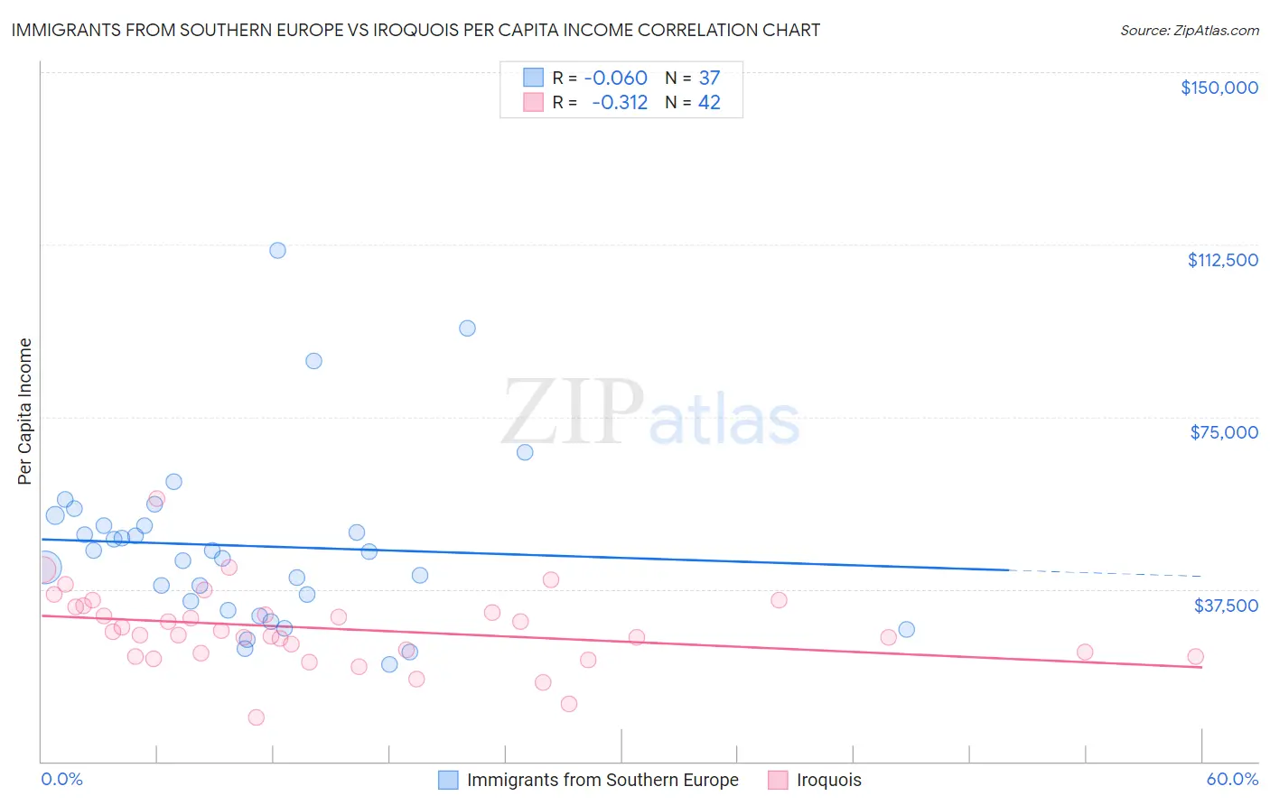 Immigrants from Southern Europe vs Iroquois Per Capita Income