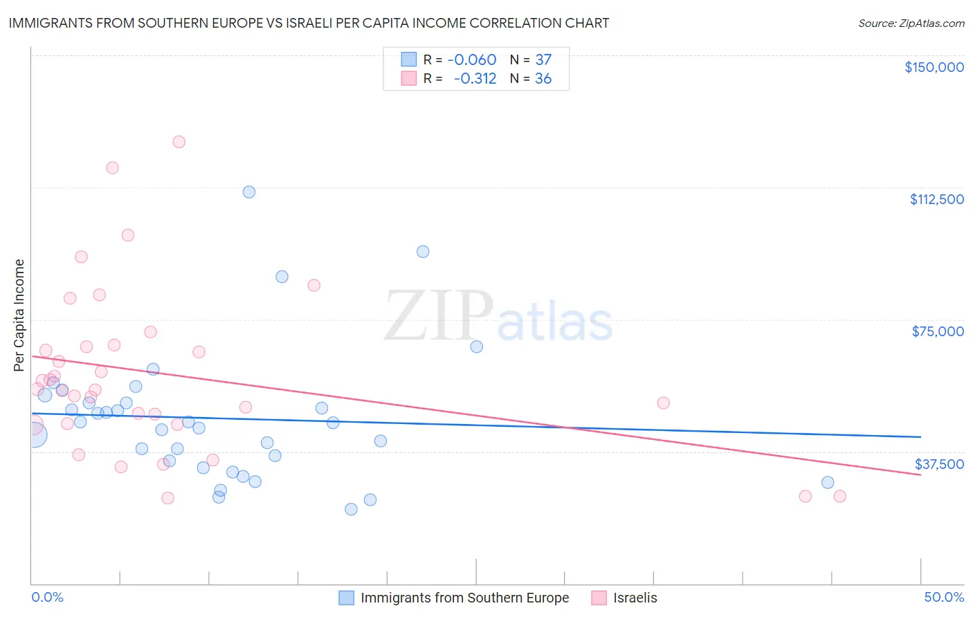 Immigrants from Southern Europe vs Israeli Per Capita Income