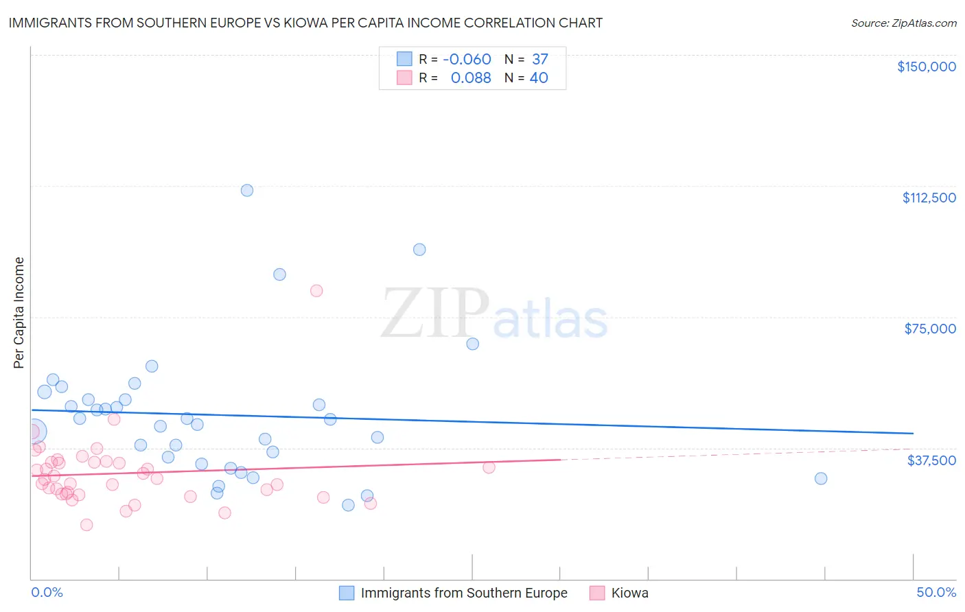 Immigrants from Southern Europe vs Kiowa Per Capita Income