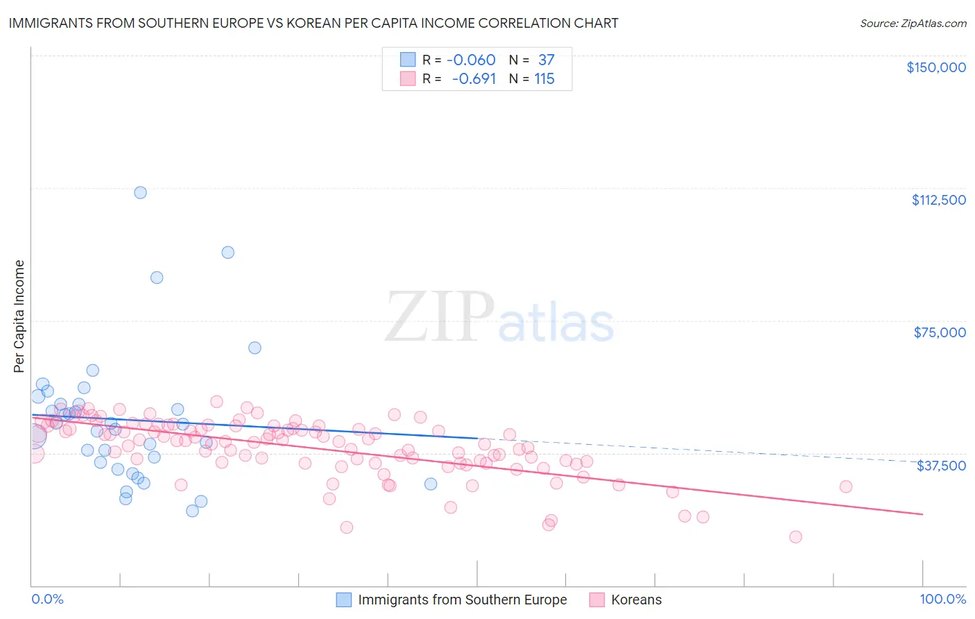 Immigrants from Southern Europe vs Korean Per Capita Income