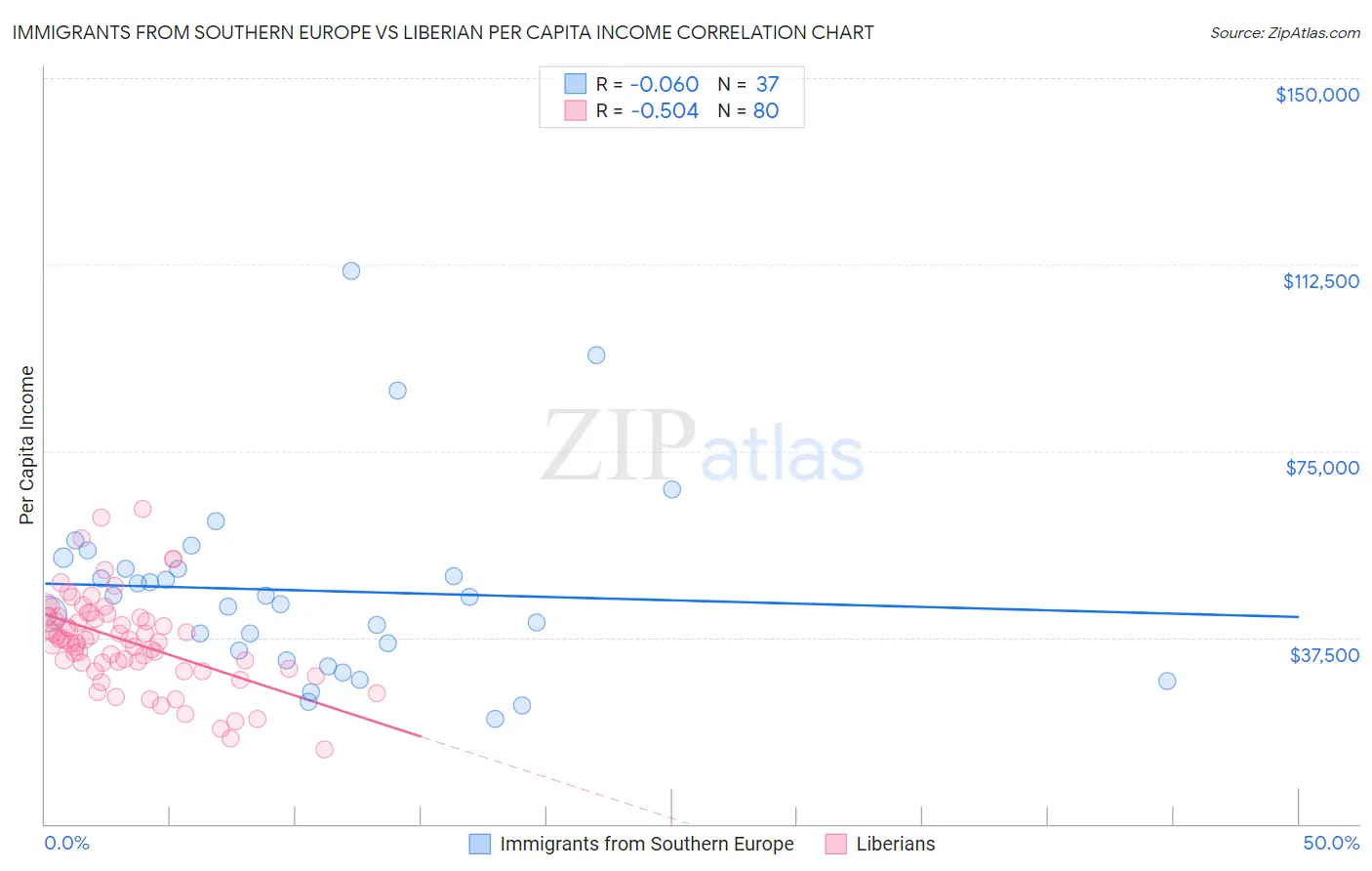 Immigrants from Southern Europe vs Liberian Per Capita Income