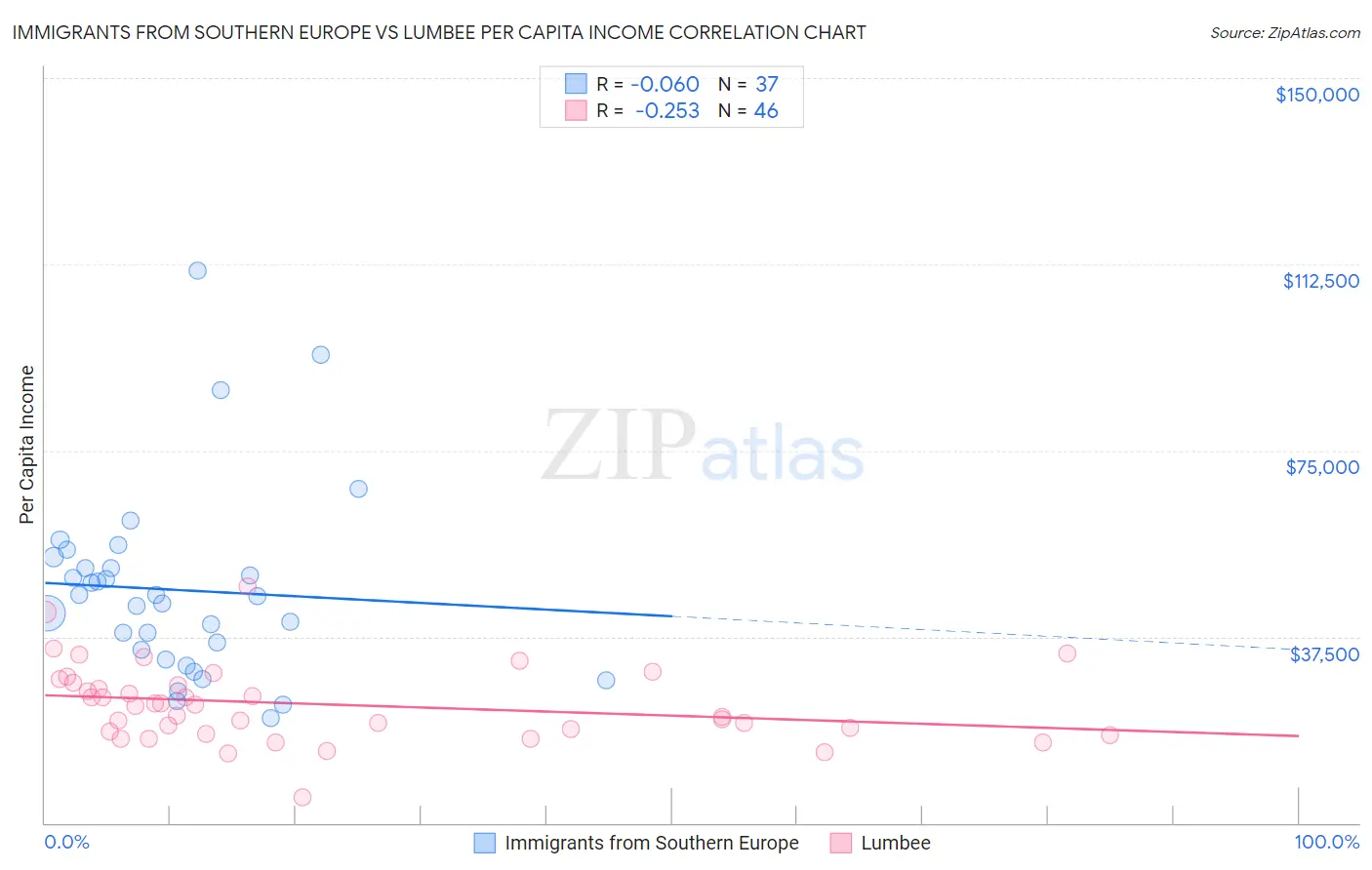 Immigrants from Southern Europe vs Lumbee Per Capita Income