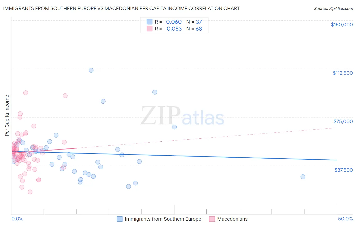 Immigrants from Southern Europe vs Macedonian Per Capita Income