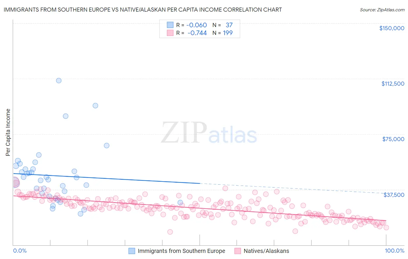 Immigrants from Southern Europe vs Native/Alaskan Per Capita Income
