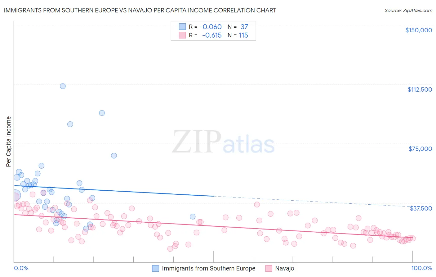 Immigrants from Southern Europe vs Navajo Per Capita Income