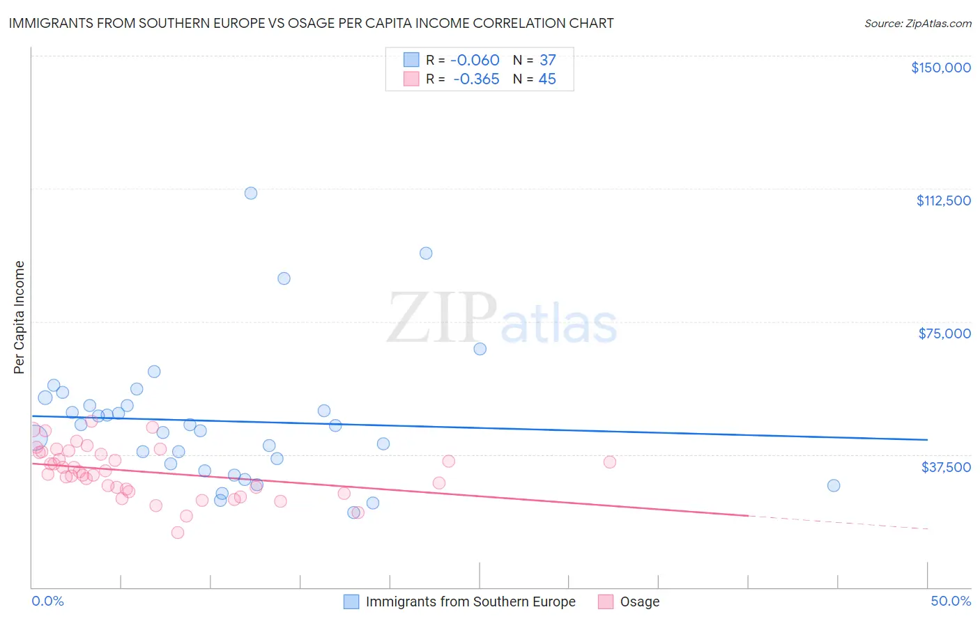 Immigrants from Southern Europe vs Osage Per Capita Income