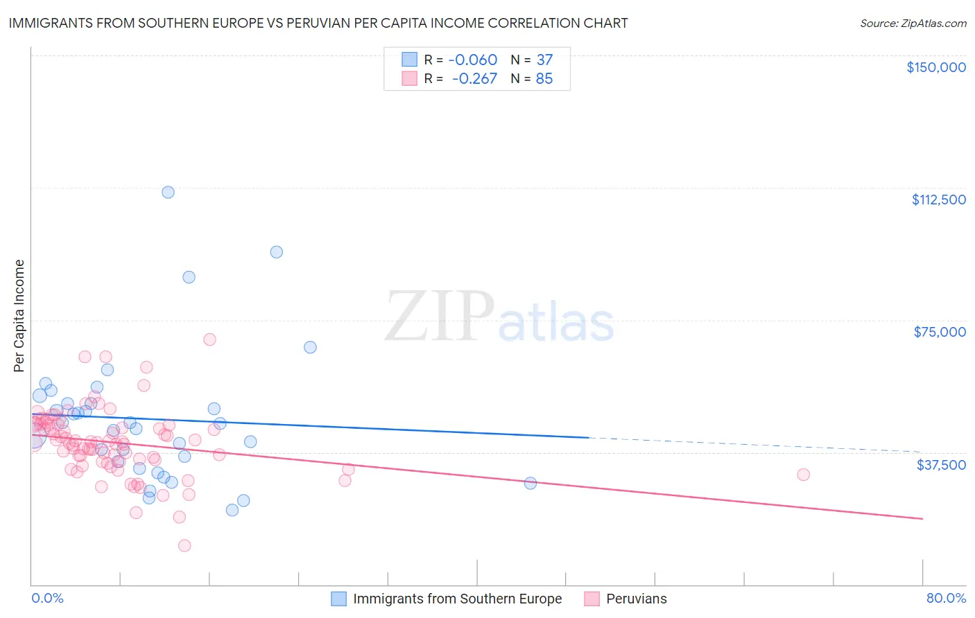 Immigrants from Southern Europe vs Peruvian Per Capita Income