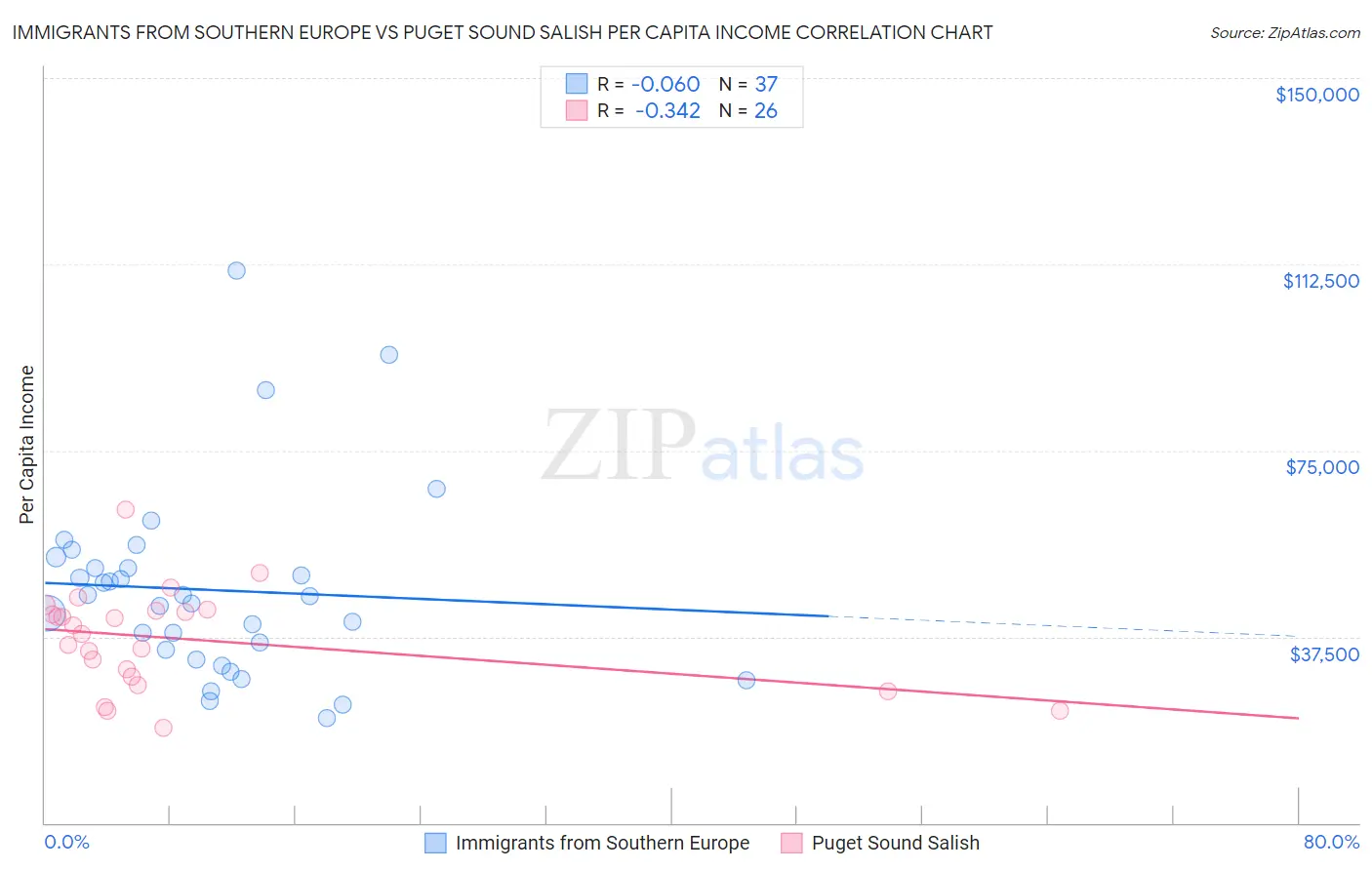 Immigrants from Southern Europe vs Puget Sound Salish Per Capita Income