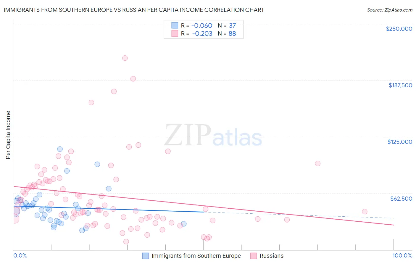 Immigrants from Southern Europe vs Russian Per Capita Income