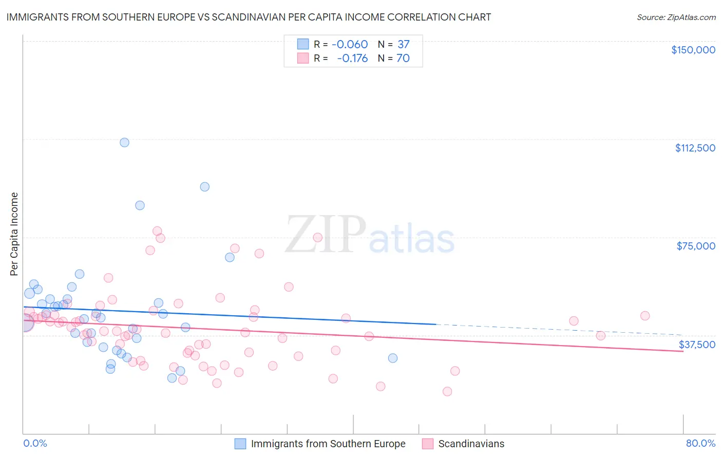 Immigrants from Southern Europe vs Scandinavian Per Capita Income