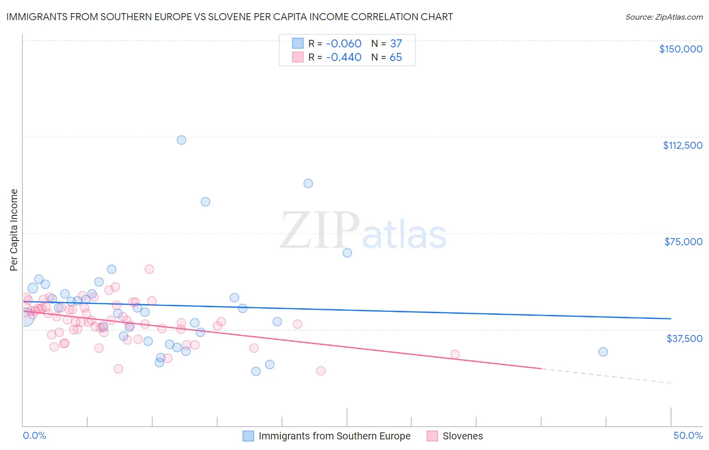 Immigrants from Southern Europe vs Slovene Per Capita Income