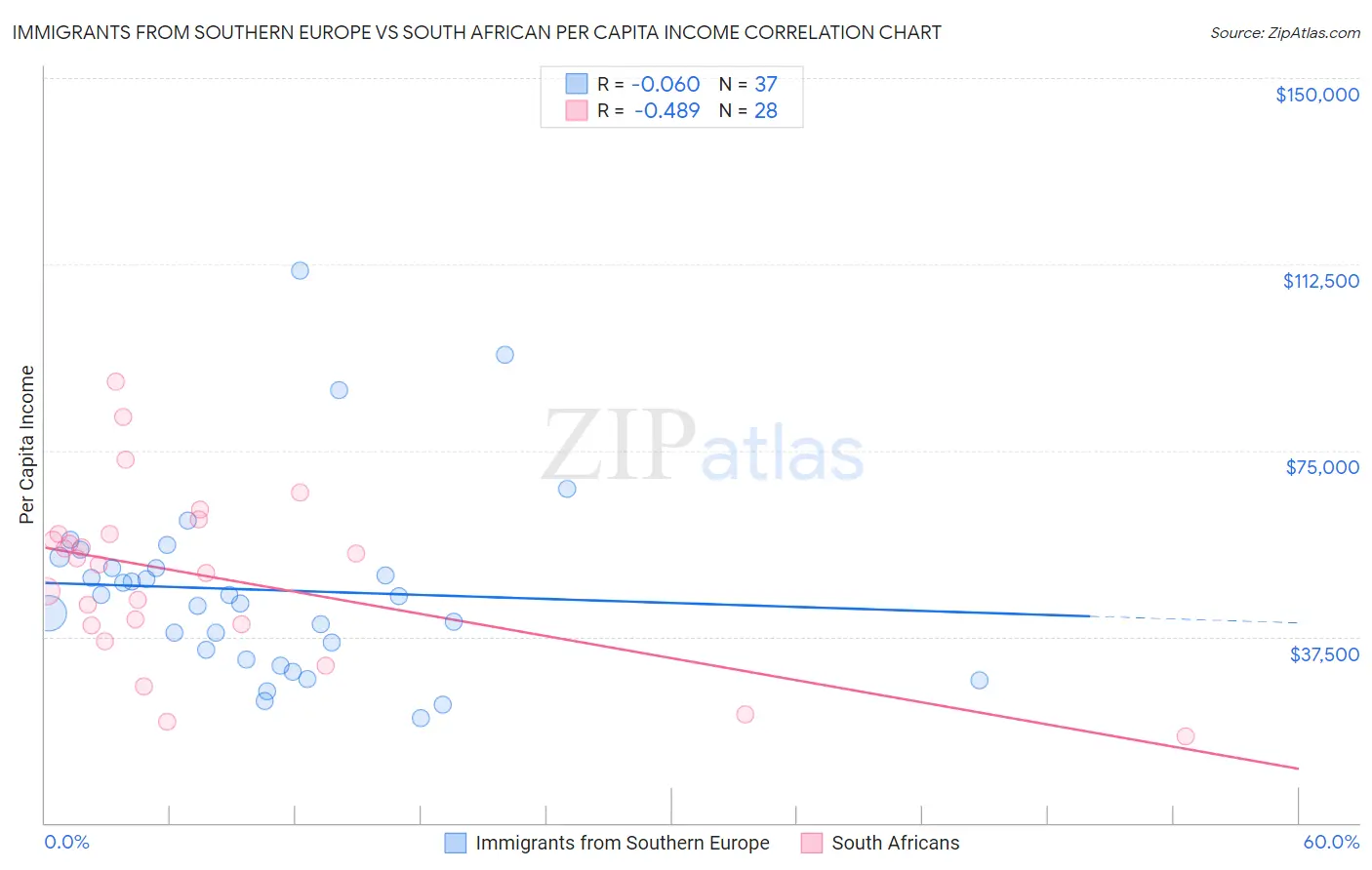 Immigrants from Southern Europe vs South African Per Capita Income