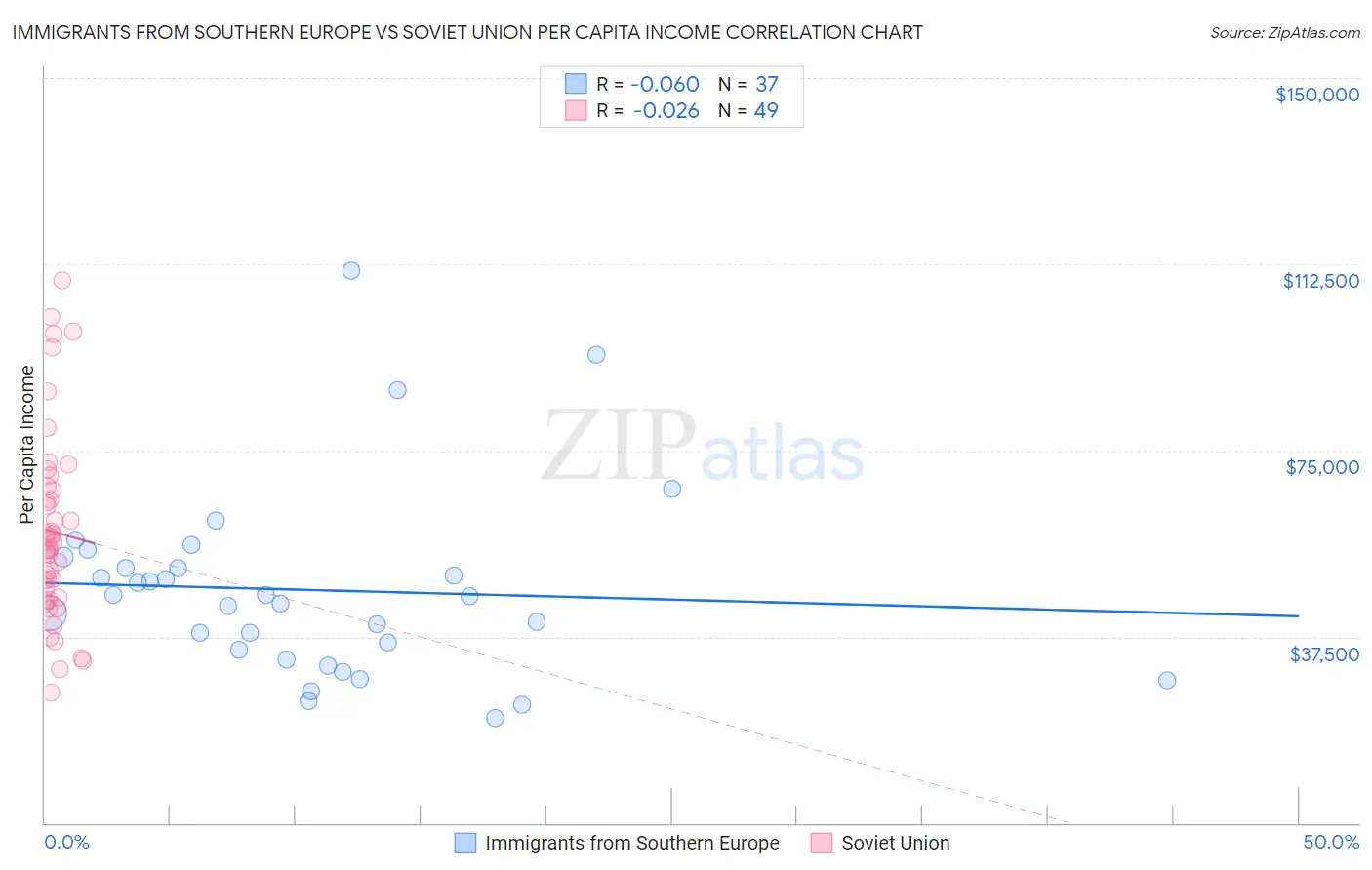 Immigrants from Southern Europe vs Soviet Union Per Capita Income