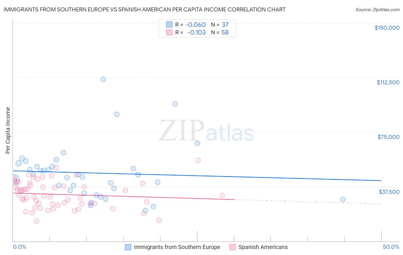 Immigrants from Southern Europe vs Spanish American Per Capita Income
