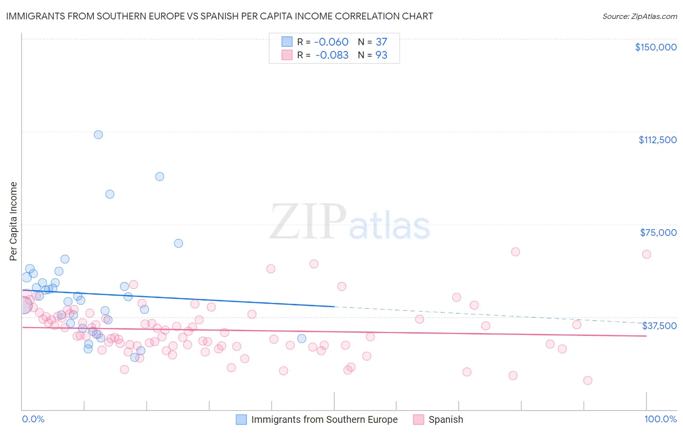 Immigrants from Southern Europe vs Spanish Per Capita Income