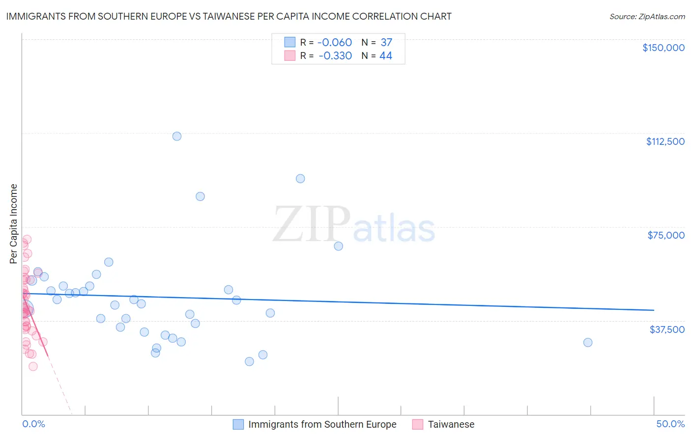 Immigrants from Southern Europe vs Taiwanese Per Capita Income