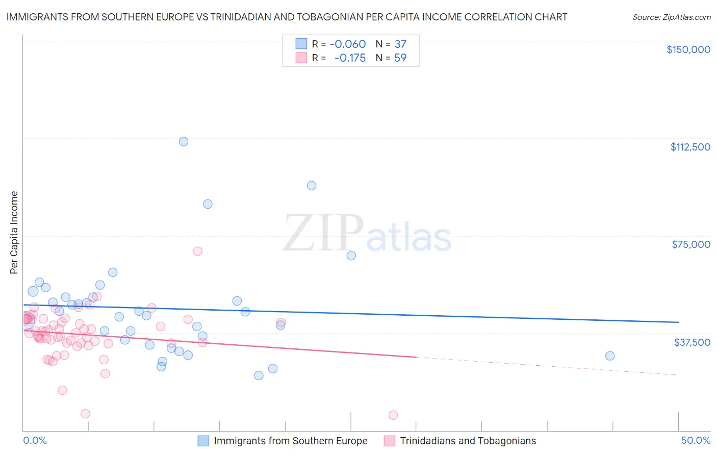Immigrants from Southern Europe vs Trinidadian and Tobagonian Per Capita Income