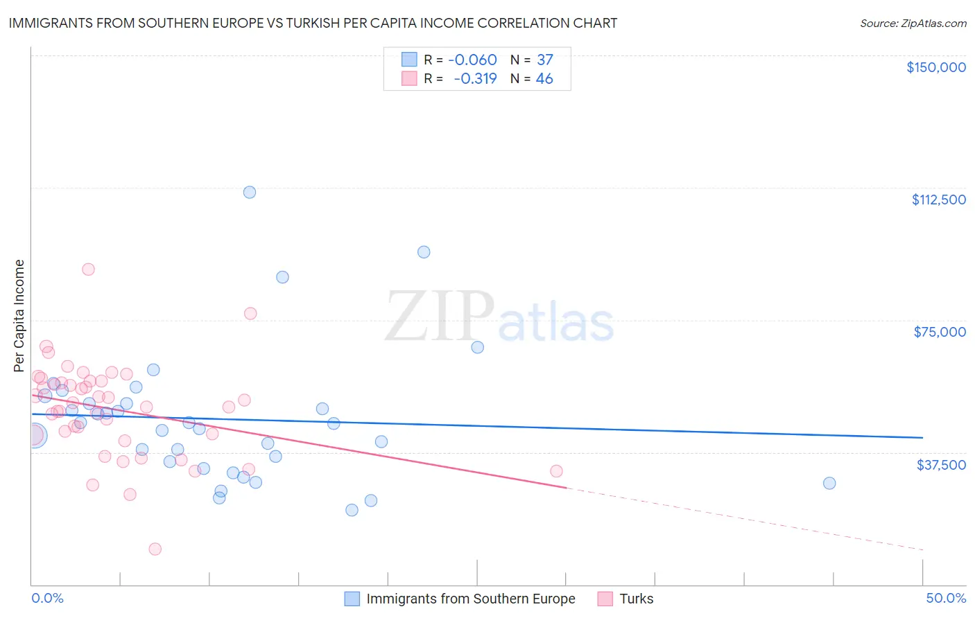 Immigrants from Southern Europe vs Turkish Per Capita Income