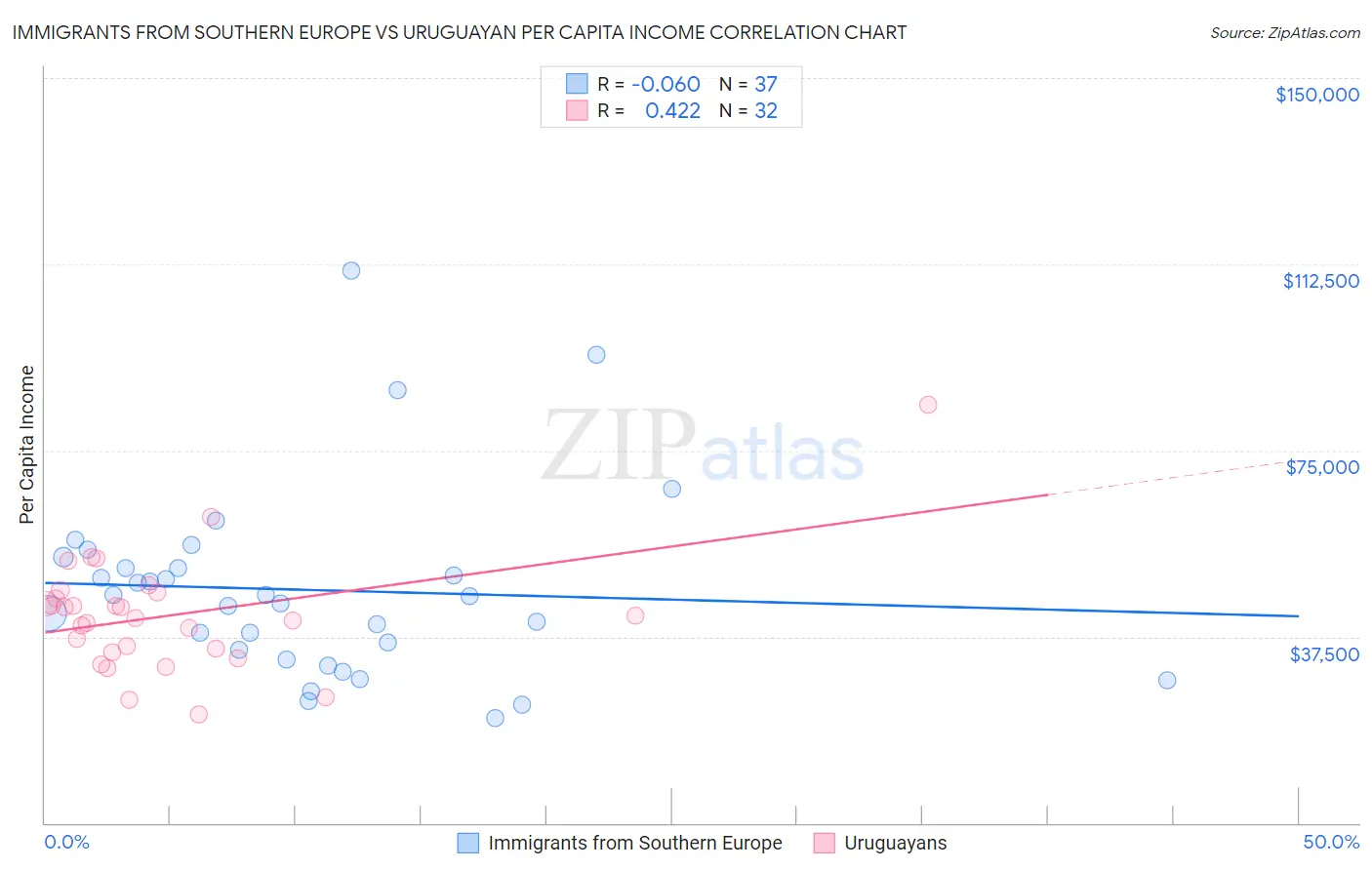Immigrants from Southern Europe vs Uruguayan Per Capita Income