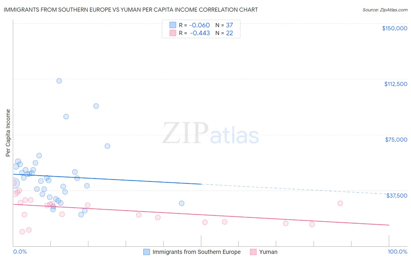 Immigrants from Southern Europe vs Yuman Per Capita Income