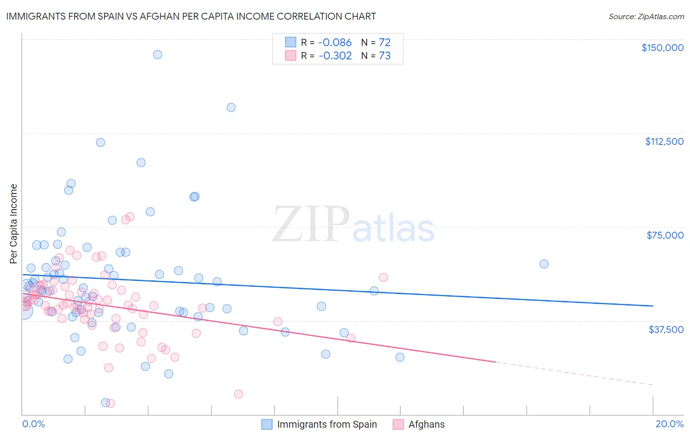 Immigrants from Spain vs Afghan Per Capita Income