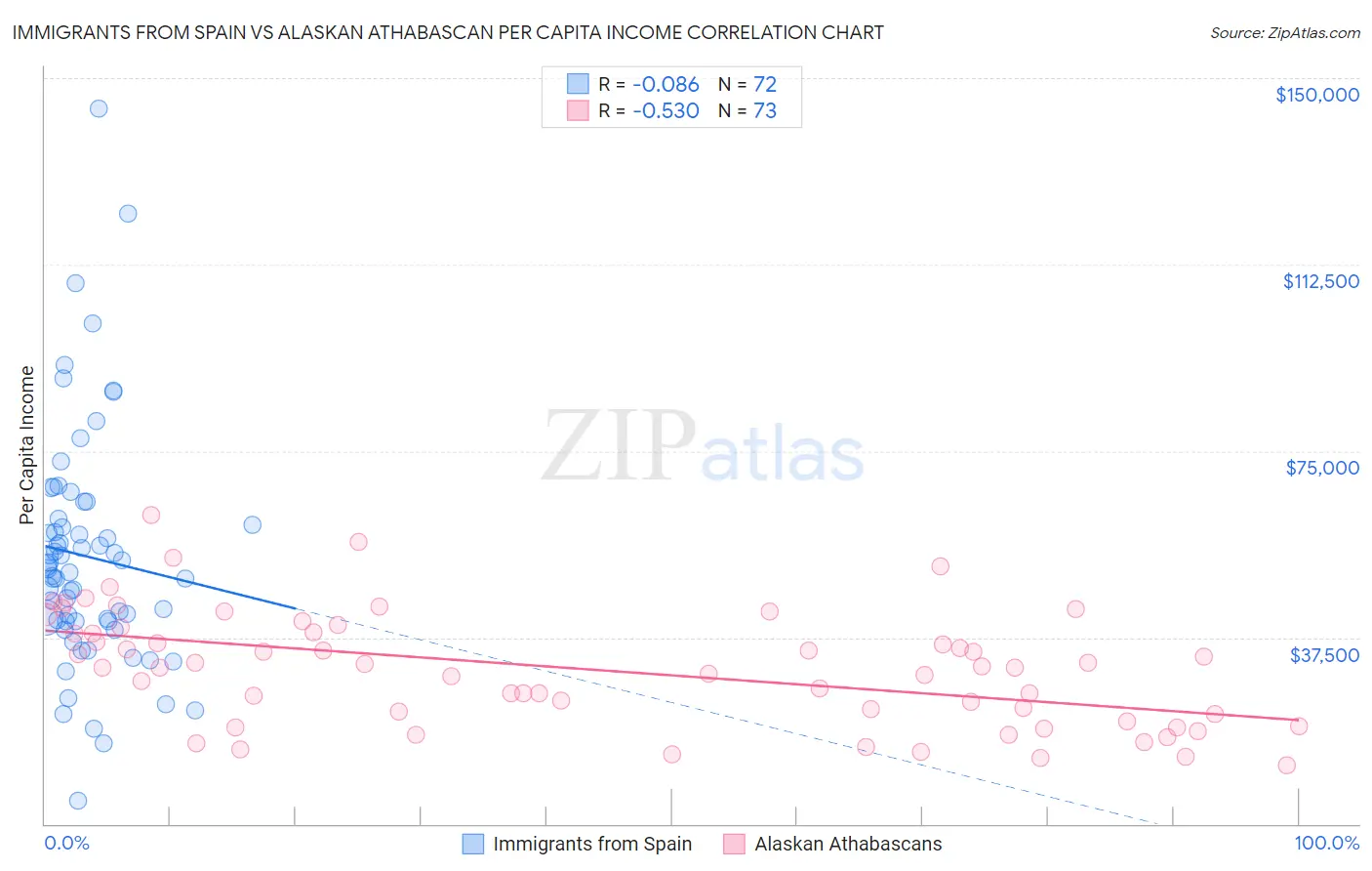 Immigrants from Spain vs Alaskan Athabascan Per Capita Income