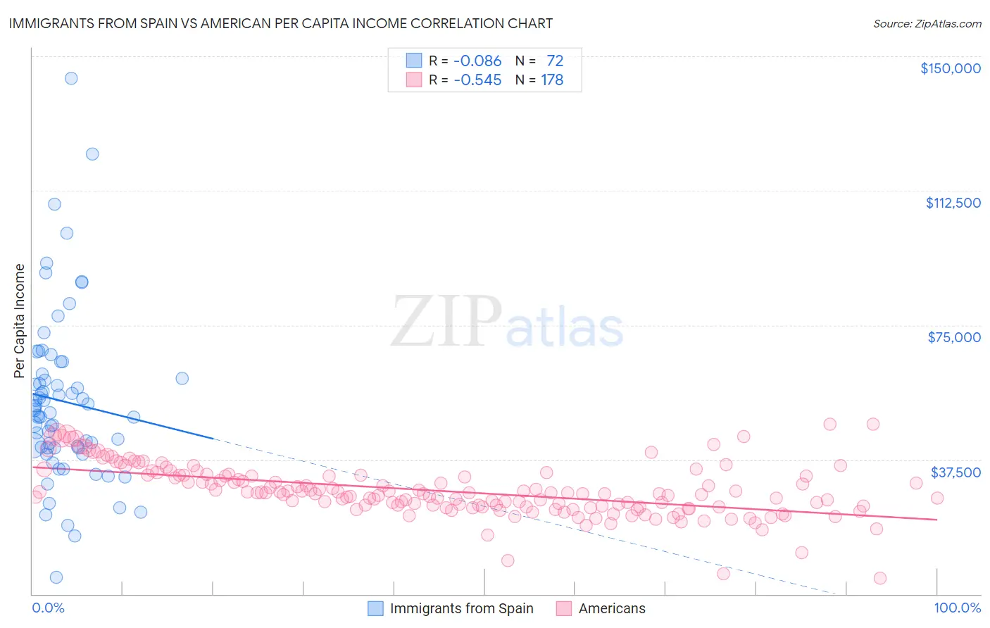 Immigrants from Spain vs American Per Capita Income