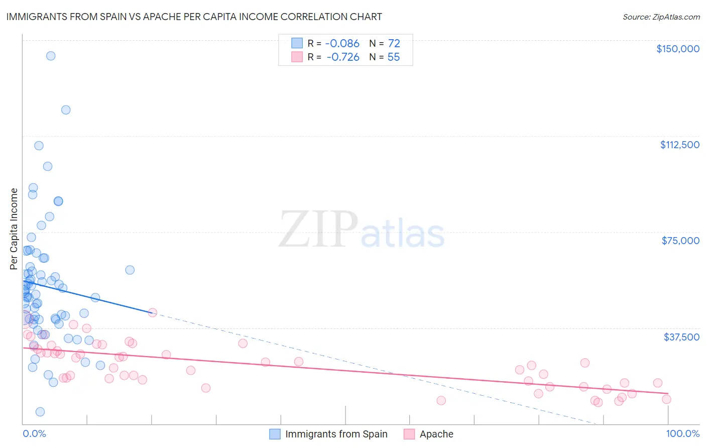 Immigrants from Spain vs Apache Per Capita Income