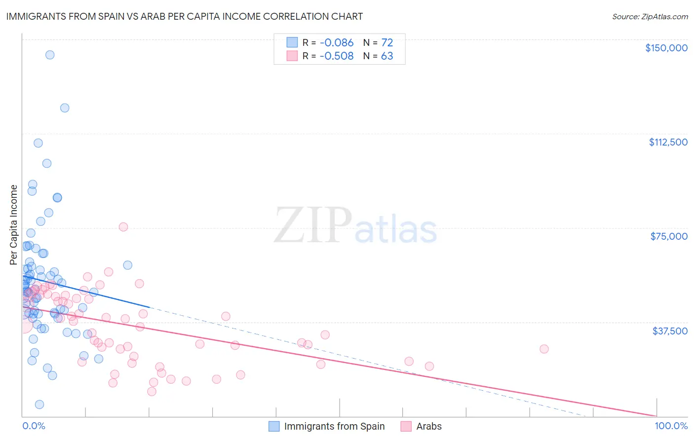 Immigrants from Spain vs Arab Per Capita Income
