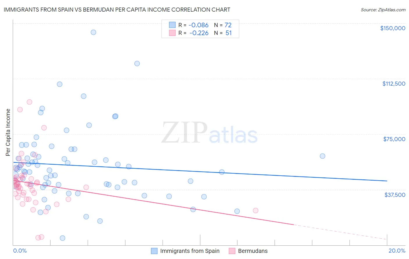 Immigrants from Spain vs Bermudan Per Capita Income