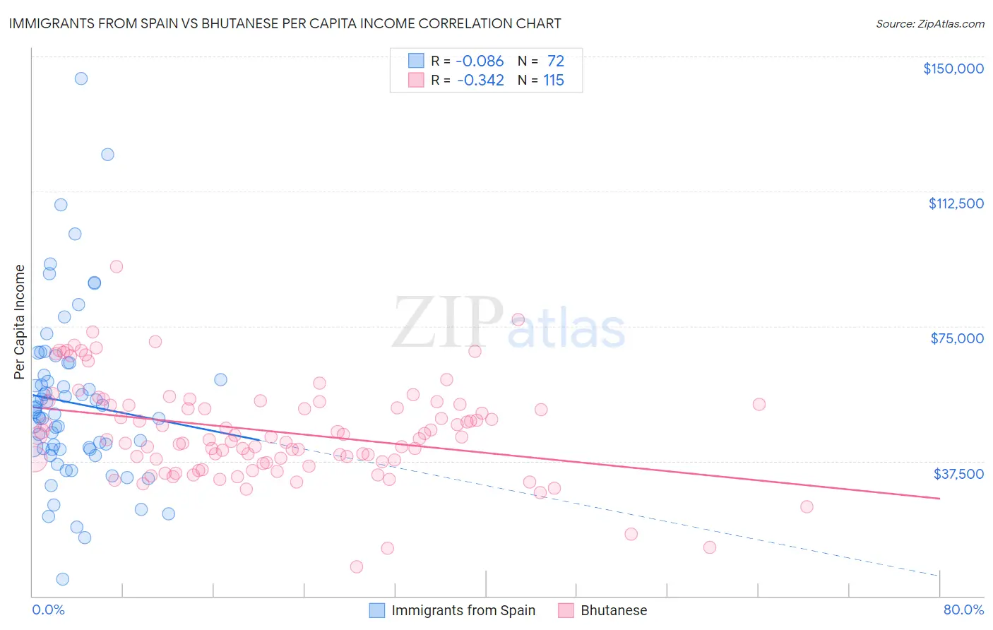 Immigrants from Spain vs Bhutanese Per Capita Income