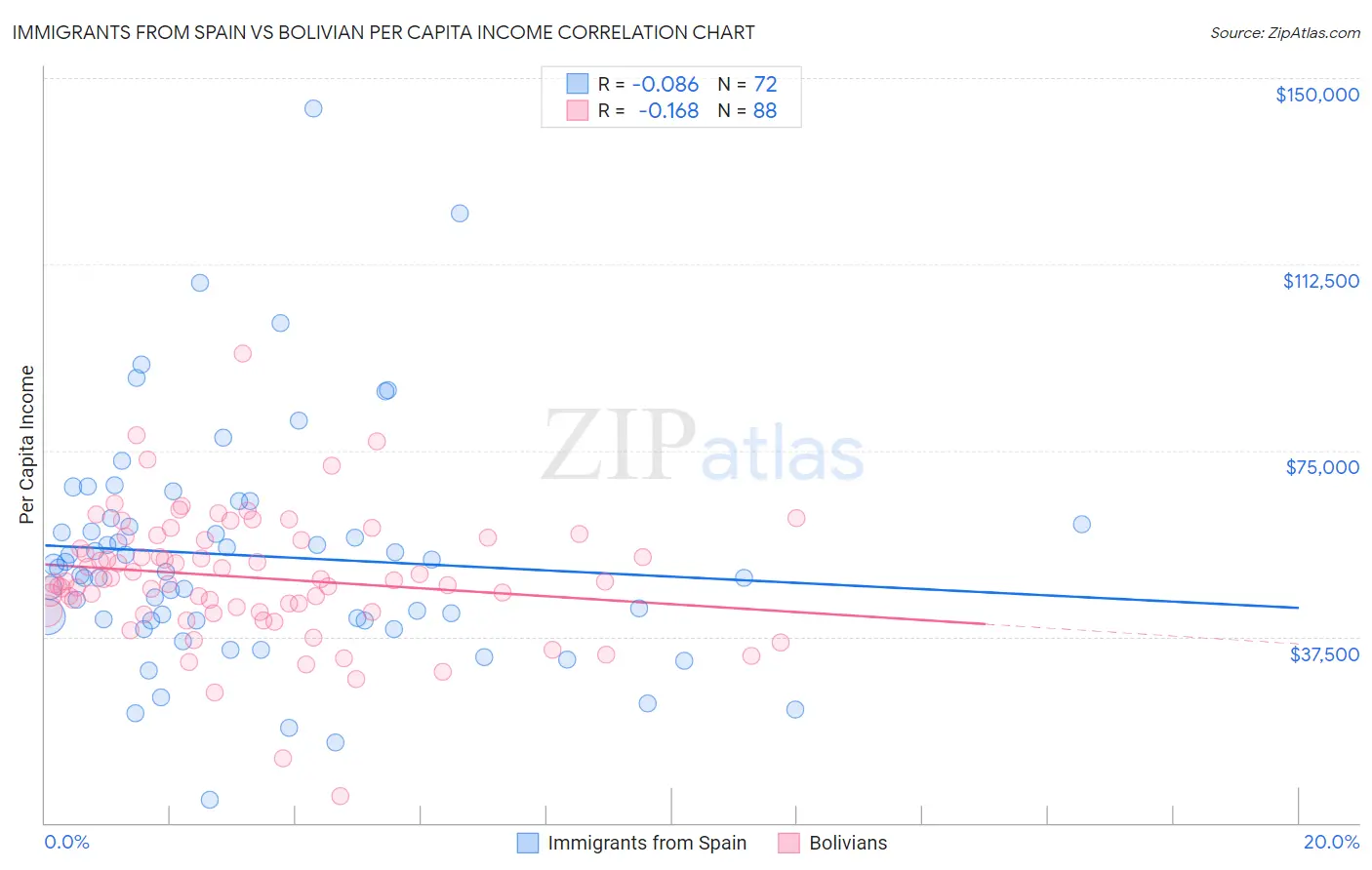 Immigrants from Spain vs Bolivian Per Capita Income