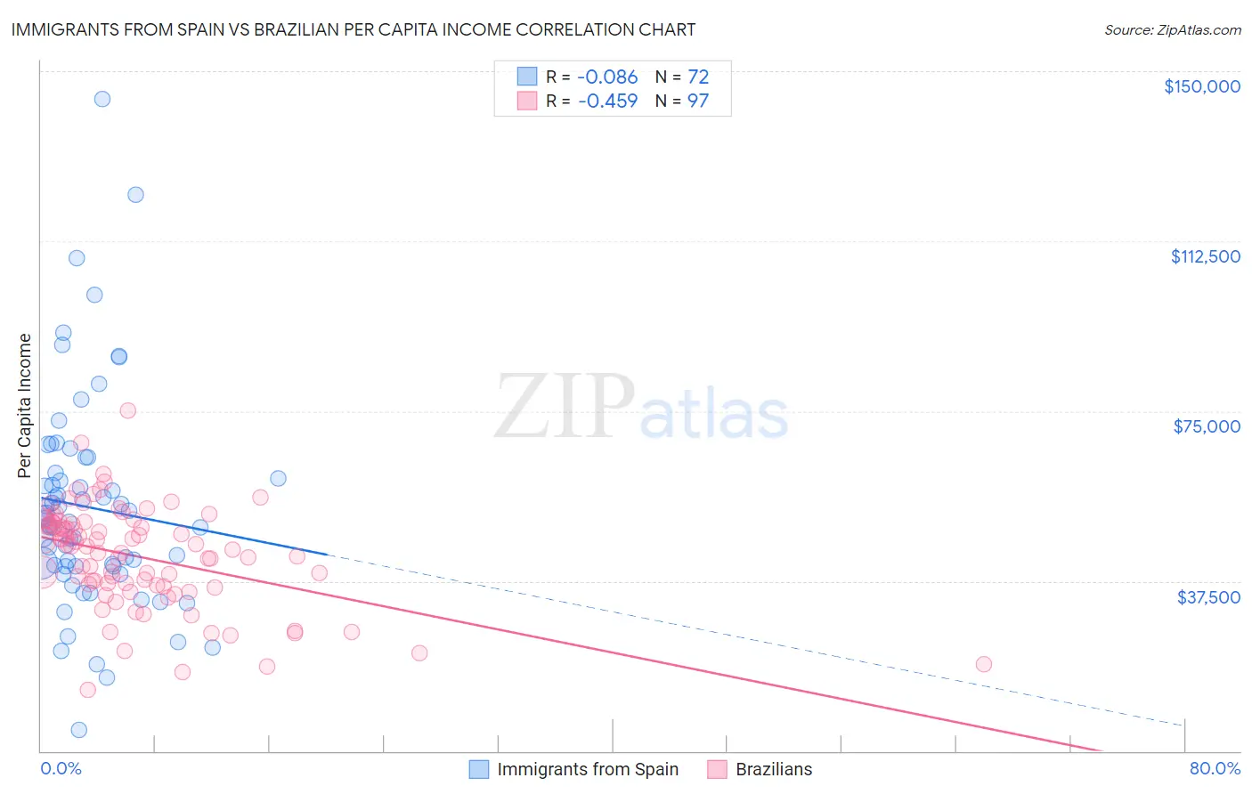 Immigrants from Spain vs Brazilian Per Capita Income