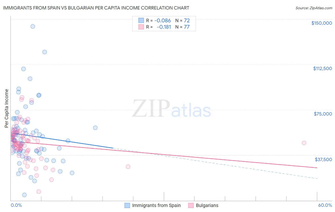 Immigrants from Spain vs Bulgarian Per Capita Income