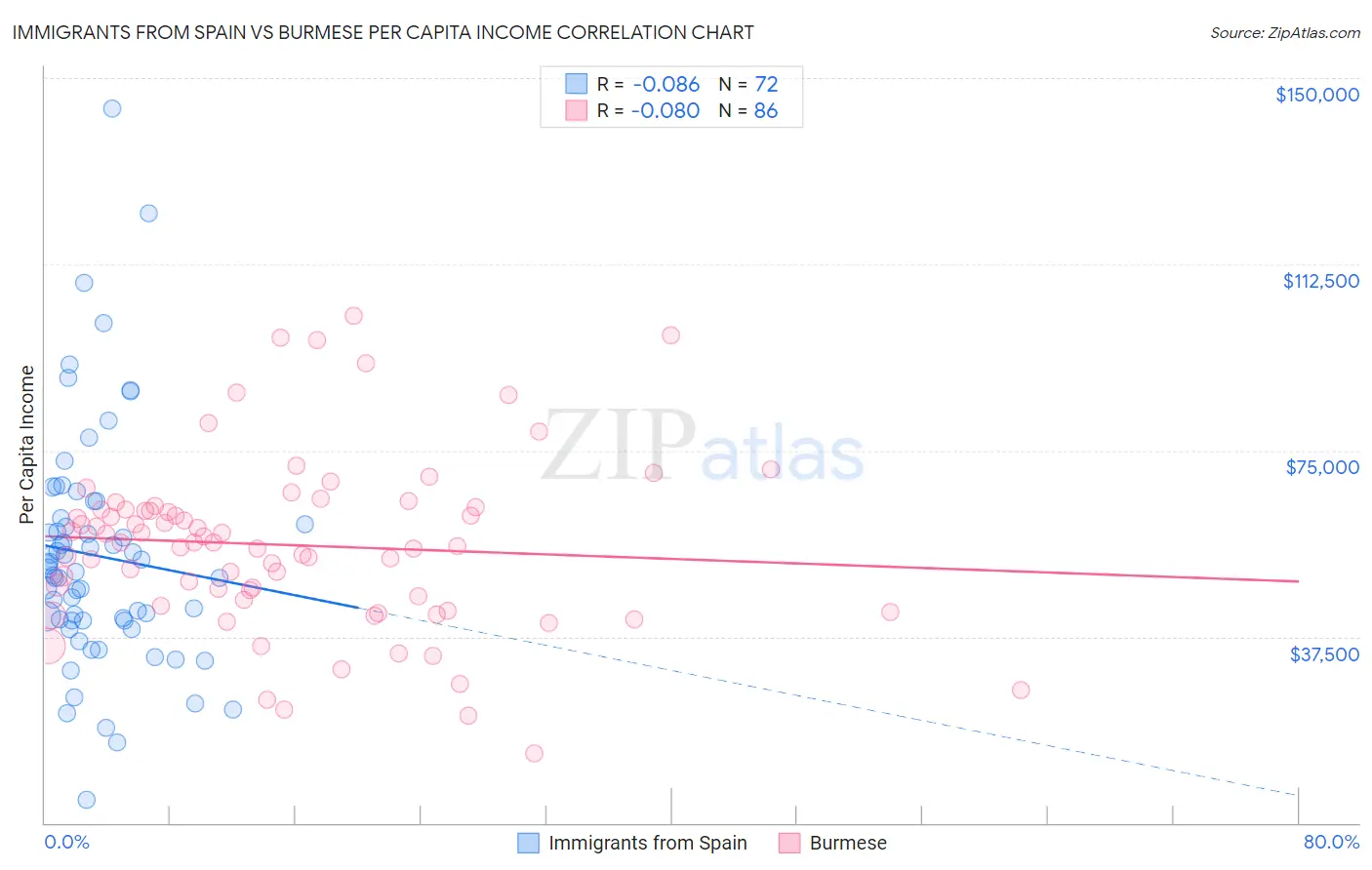 Immigrants from Spain vs Burmese Per Capita Income