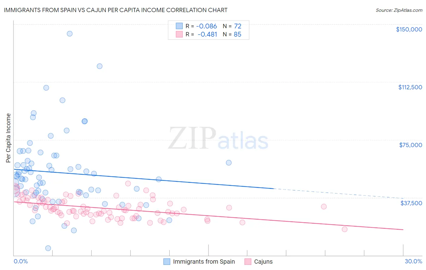 Immigrants from Spain vs Cajun Per Capita Income