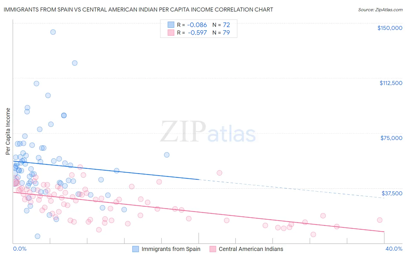 Immigrants from Spain vs Central American Indian Per Capita Income