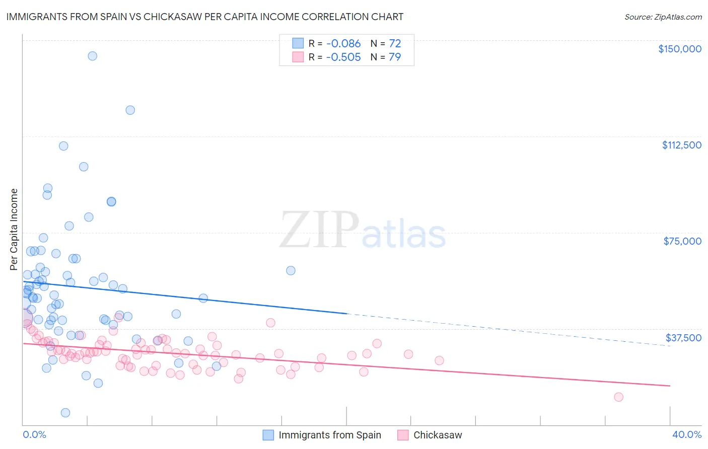 Immigrants from Spain vs Chickasaw Per Capita Income