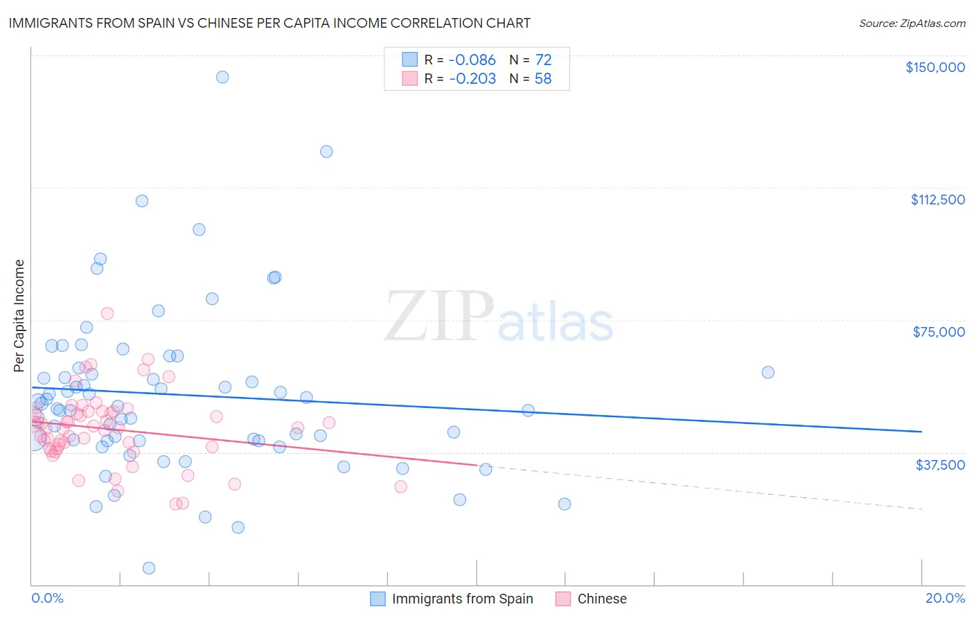 Immigrants from Spain vs Chinese Per Capita Income