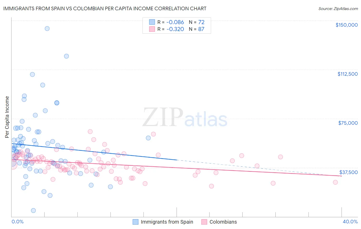 Immigrants from Spain vs Colombian Per Capita Income