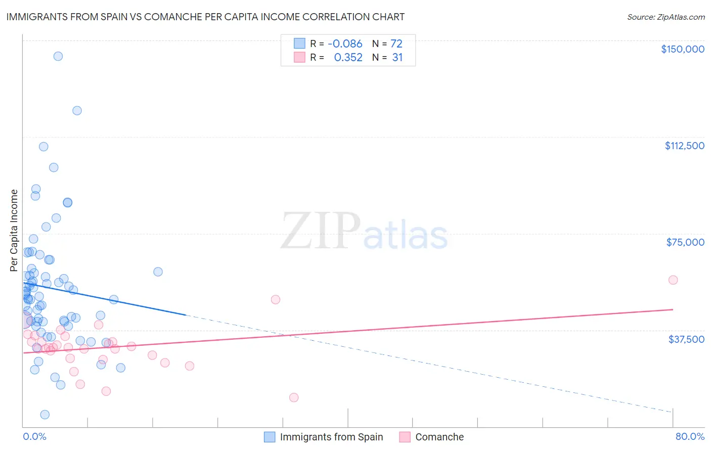 Immigrants from Spain vs Comanche Per Capita Income