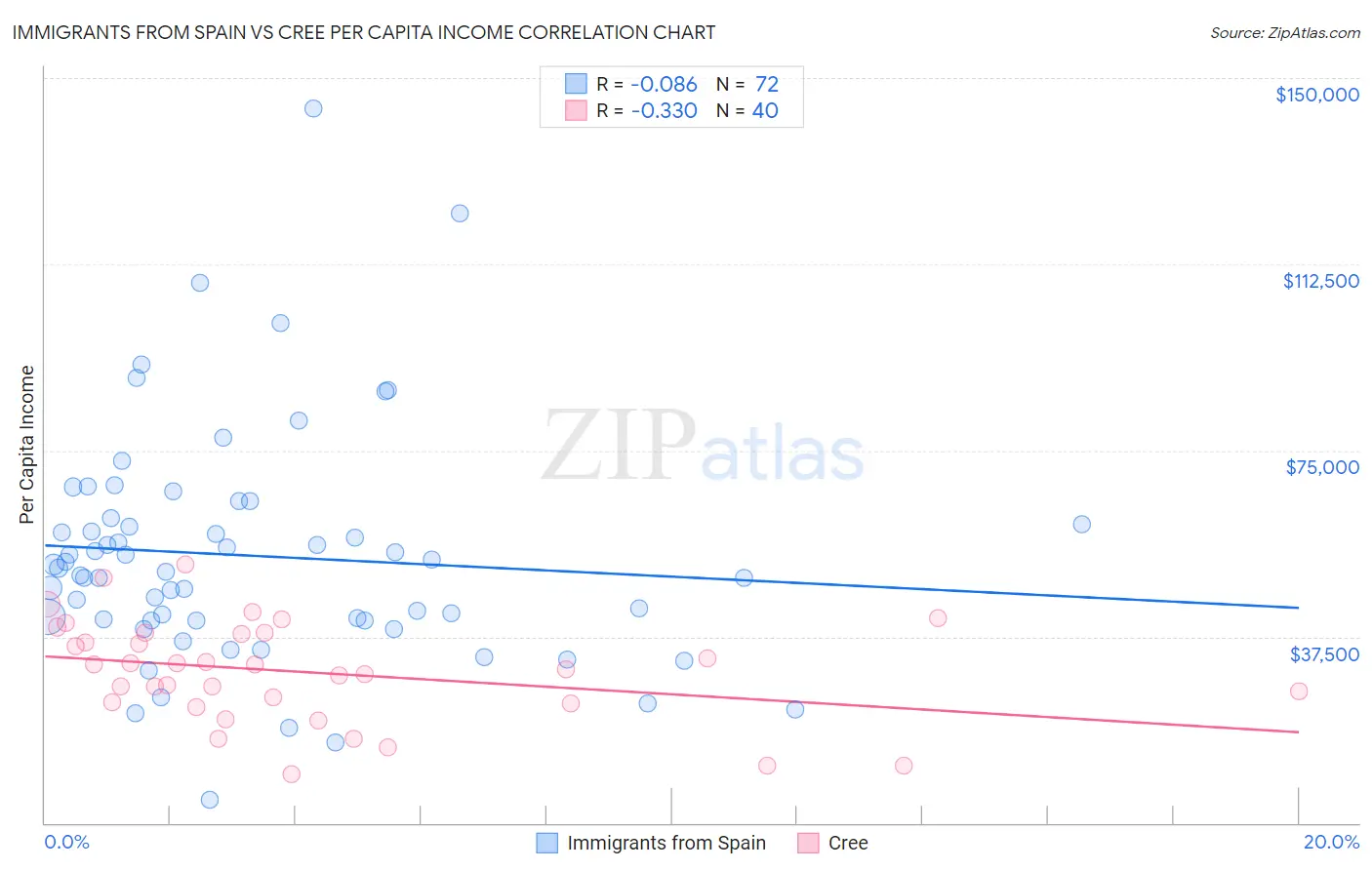 Immigrants from Spain vs Cree Per Capita Income