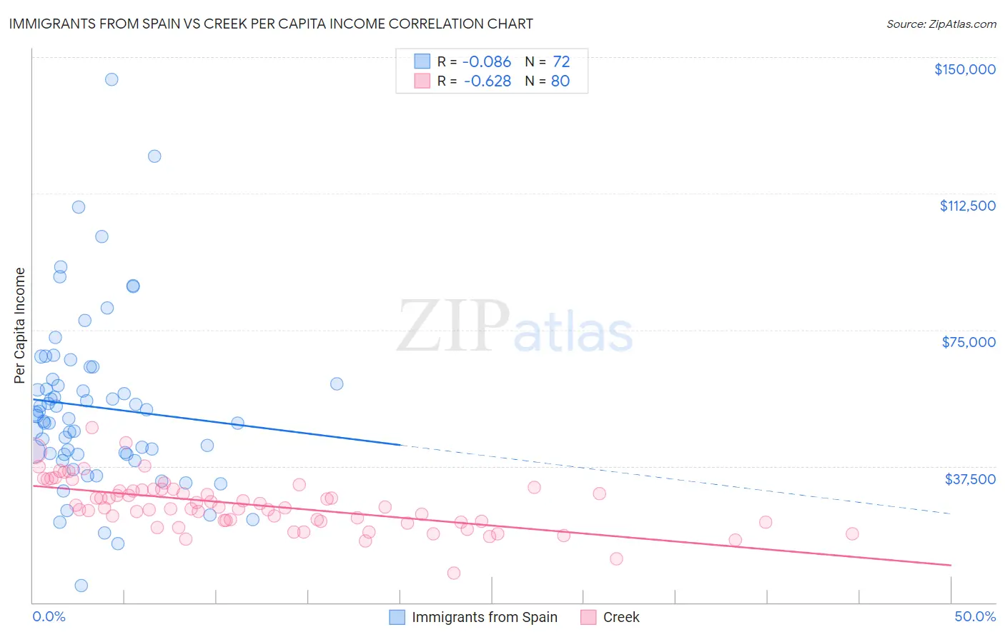 Immigrants from Spain vs Creek Per Capita Income