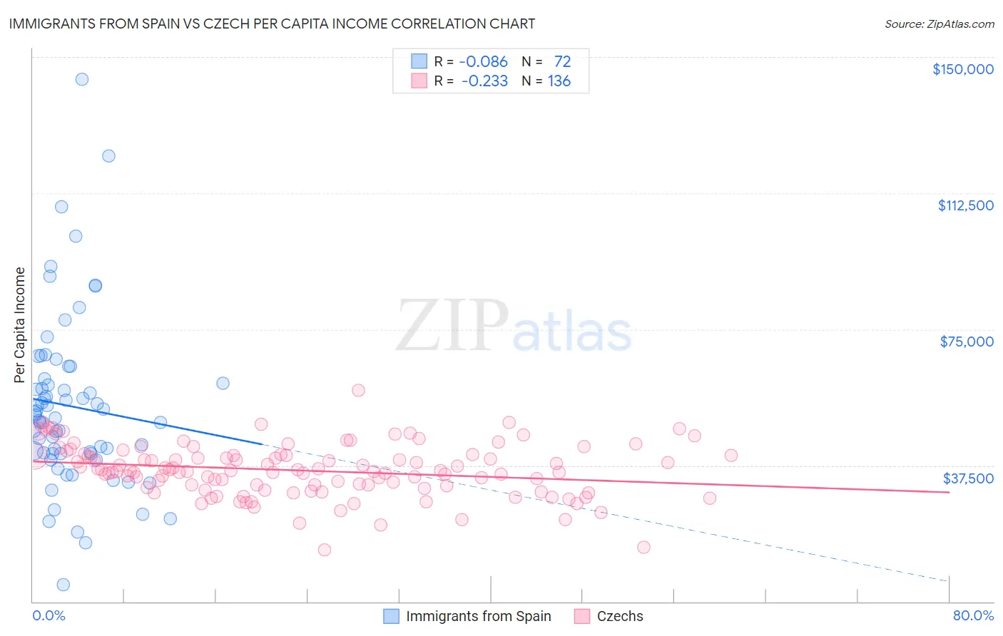 Immigrants from Spain vs Czech Per Capita Income