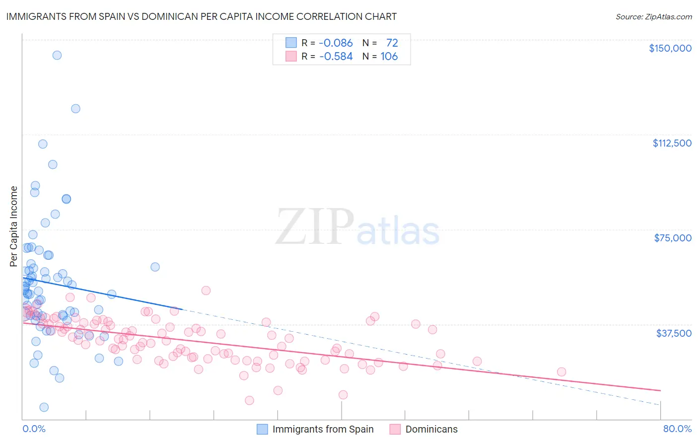 Immigrants from Spain vs Dominican Per Capita Income