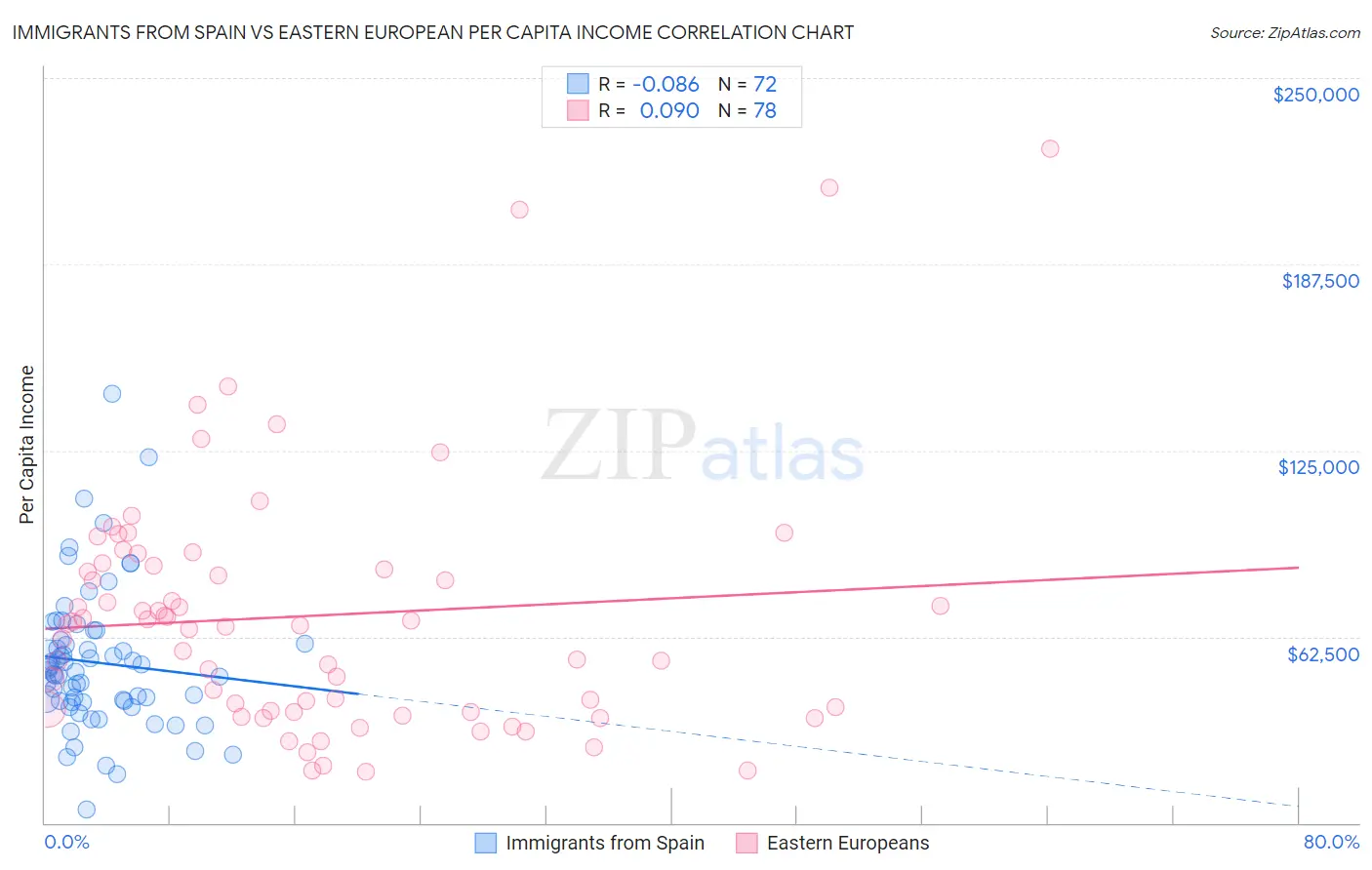Immigrants from Spain vs Eastern European Per Capita Income