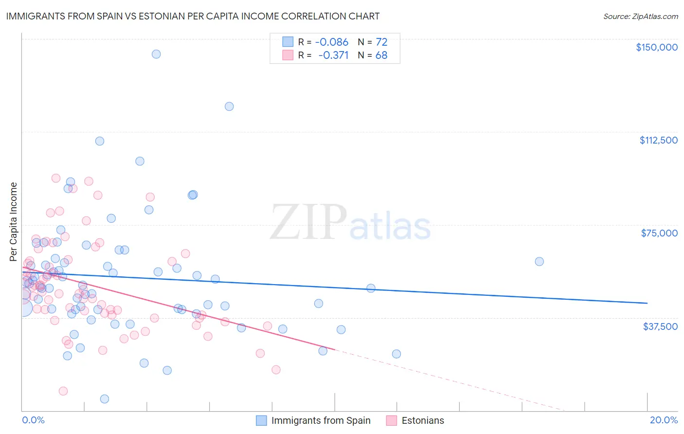 Immigrants from Spain vs Estonian Per Capita Income