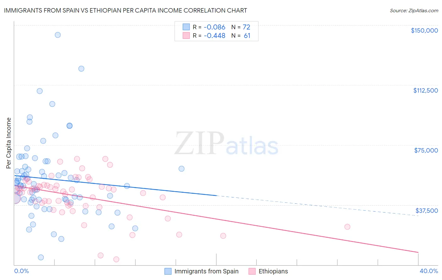 Immigrants from Spain vs Ethiopian Per Capita Income