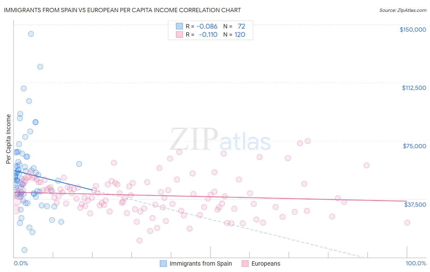 Immigrants from Spain vs European Per Capita Income