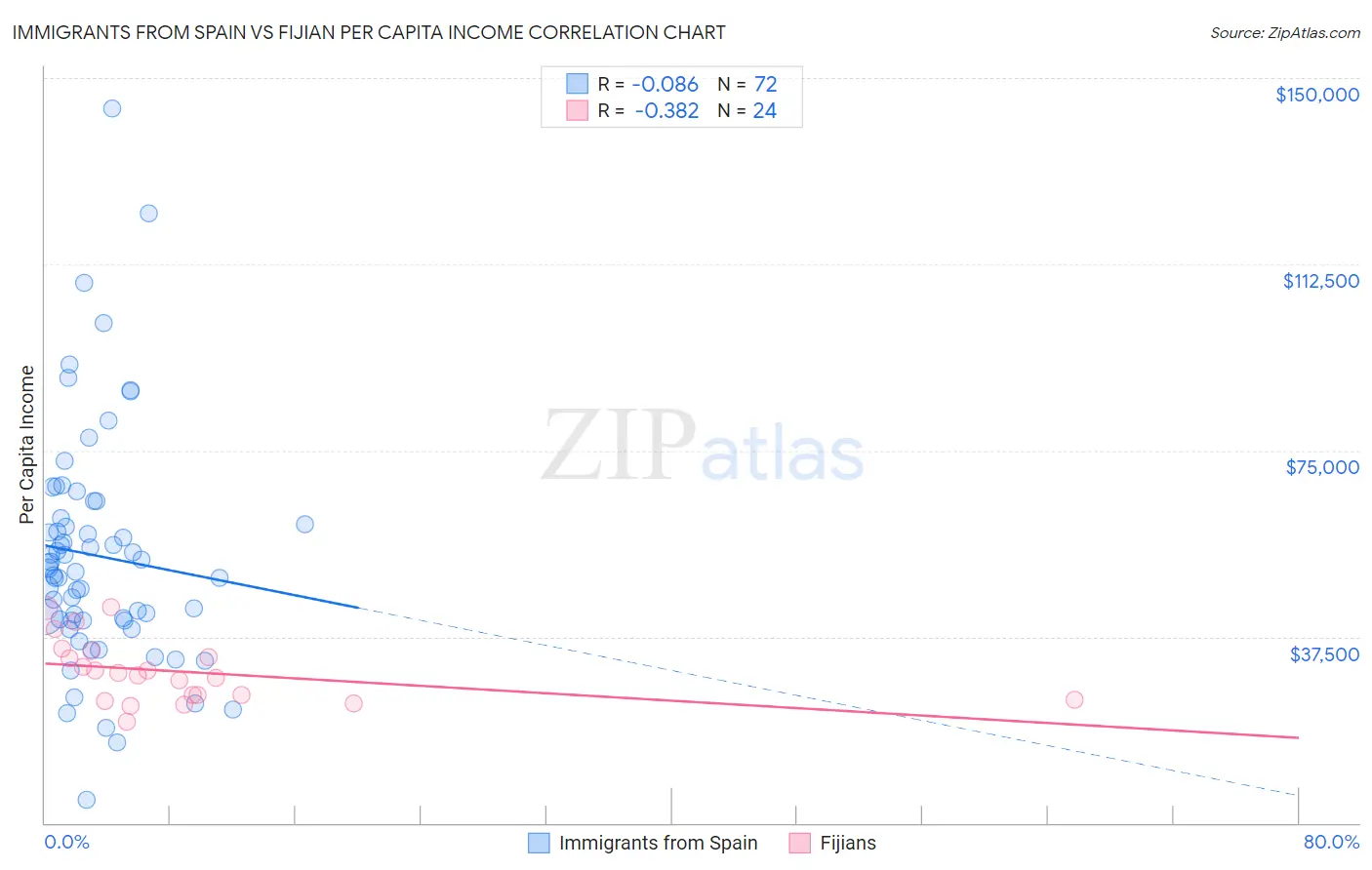 Immigrants from Spain vs Fijian Per Capita Income